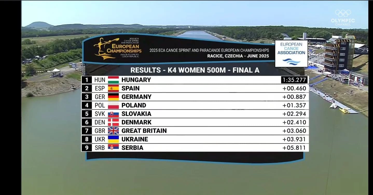 Ženská K4 dosiahla skvelý úspech na ME: Piate miesto medzi európskou elitou