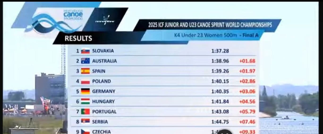 ZLATÉ DIEVČATÁ! Slovenský štvorkajak do 23 rokov ovládol svet – a to suverénne!